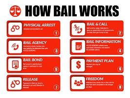 how bail bonds process works